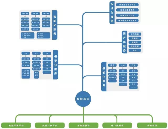 数据基因 政务大数据的发展奇点与互联网数据服务的前沿探索